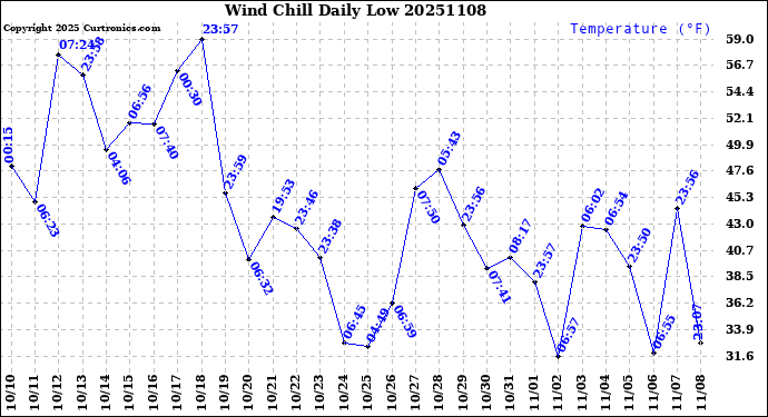 Milwaukee Weather Wind Chill<br>Daily Low