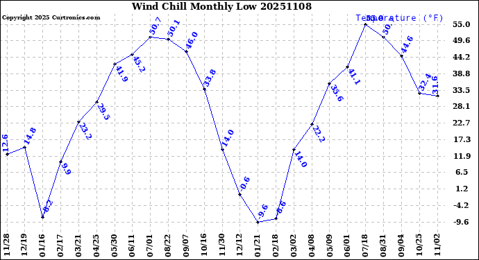 Milwaukee Weather Wind Chill<br>Monthly Low