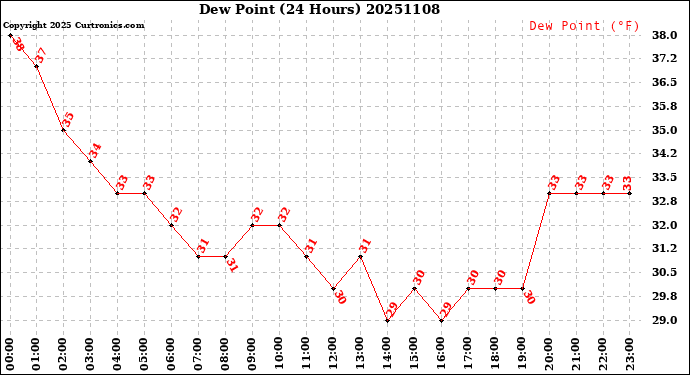 Milwaukee Weather Dew Point<br>(24 Hours)