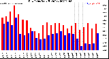 Milwaukee Weather Dew Point<br>Daily High/Low