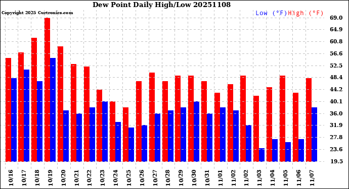 Milwaukee Weather Dew Point<br>Daily High/Low