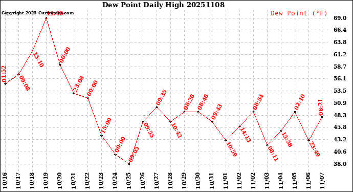 Milwaukee Weather Dew Point<br>Daily High