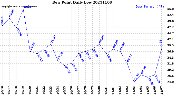 Milwaukee Weather Dew Point<br>Daily Low