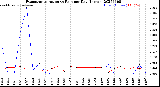 Milwaukee Weather Evapotranspiration<br>vs Rain per Day<br>(Inches)
