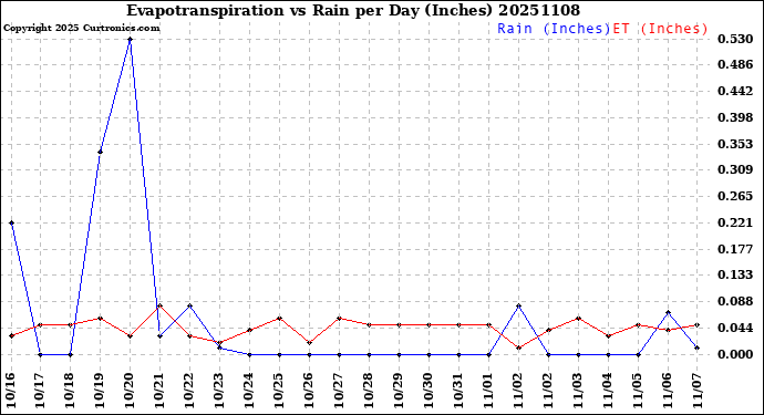 Milwaukee Weather Evapotranspiration<br>vs Rain per Day<br>(Inches)