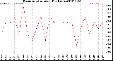 Milwaukee Weather Evapotranspiration<br>per Day (Inches)
