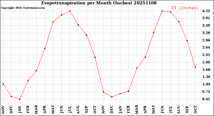 Milwaukee Weather Evapotranspiration<br>per Month (Inches)