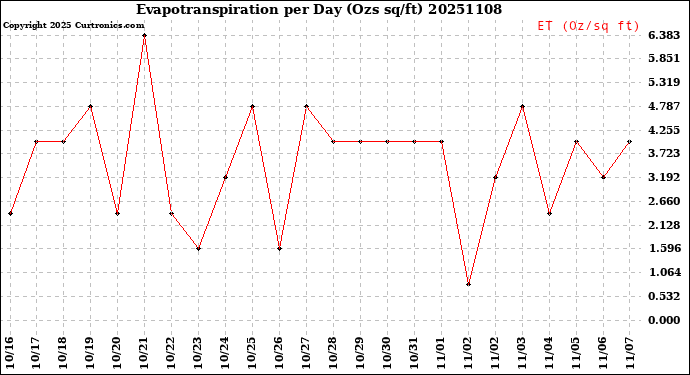 Milwaukee Weather Evapotranspiration<br>per Day (Ozs sq/ft)