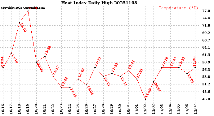 Milwaukee Weather Heat Index<br>Daily High