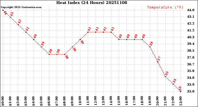 Milwaukee Weather Heat Index<br>(24 Hours)