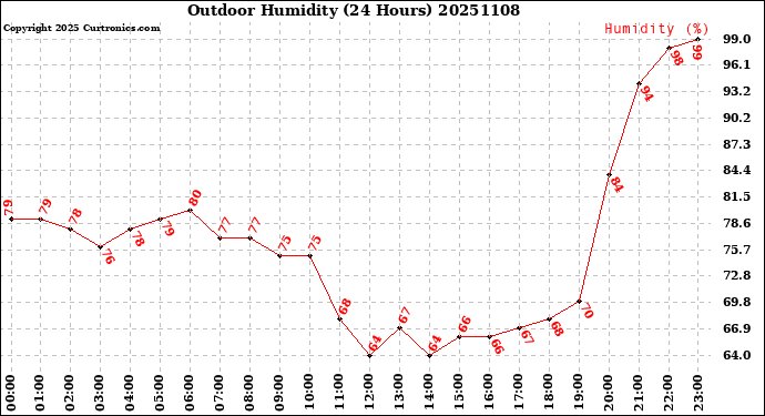 Milwaukee Weather Outdoor Humidity<br>(24 Hours)