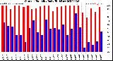 Milwaukee Weather Outdoor Humidity<br>Daily High/Low