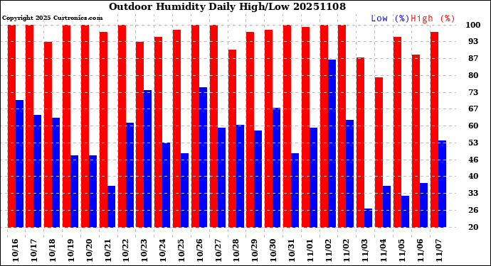 Milwaukee Weather Outdoor Humidity<br>Daily High/Low