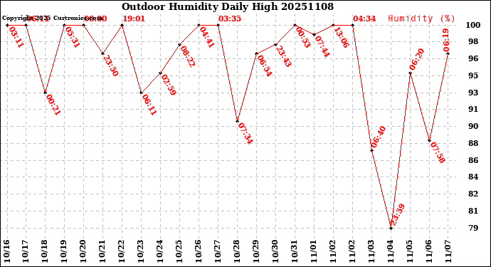 Milwaukee Weather Outdoor Humidity<br>Daily High