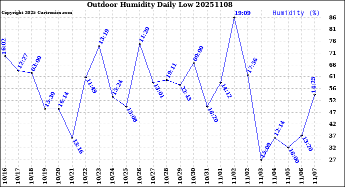 Milwaukee Weather Outdoor Humidity<br>Daily Low