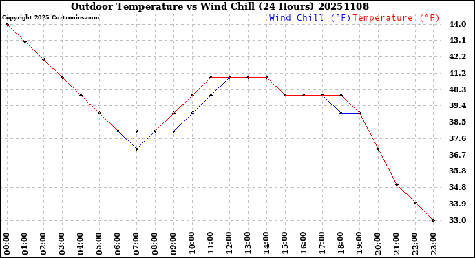 Milwaukee Weather Outdoor Temperature<br>vs Wind Chill<br>(24 Hours)