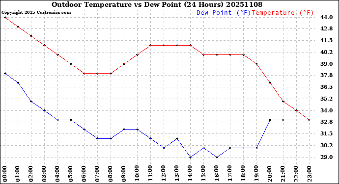 Milwaukee Weather Outdoor Temperature<br>vs Dew Point<br>(24 Hours)