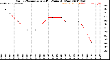 Milwaukee Weather Outdoor Temperature<br>vs Heat Index<br>(24 Hours)