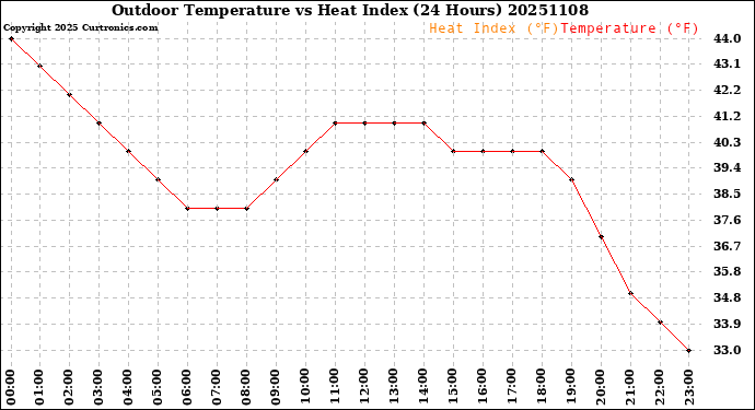 Milwaukee Weather Outdoor Temperature<br>vs Heat Index<br>(24 Hours)