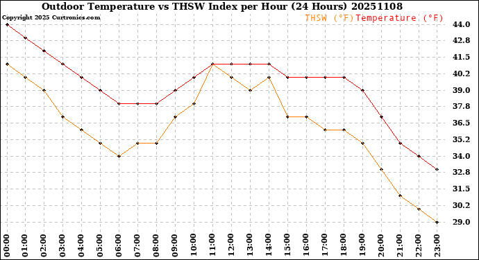 Milwaukee Weather Outdoor Temperature<br>vs THSW Index<br>per Hour<br>(24 Hours)