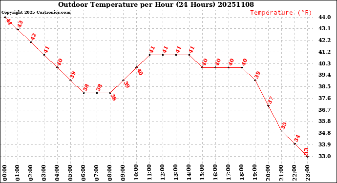 Milwaukee Weather Outdoor Temperature<br>per Hour<br>(24 Hours)