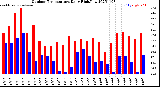 Milwaukee Weather Outdoor Temperature<br>Daily High/Low