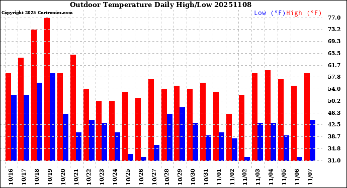 Milwaukee Weather Outdoor Temperature<br>Daily High/Low