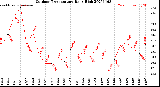 Milwaukee Weather Outdoor Temperature<br>Daily High