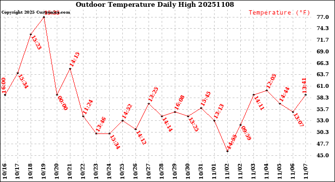 Milwaukee Weather Outdoor Temperature<br>Daily High