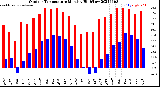 Milwaukee Weather Outdoor Temperature<br>Monthly High/Low
