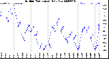 Milwaukee Weather Outdoor Temperature<br>Daily Low
