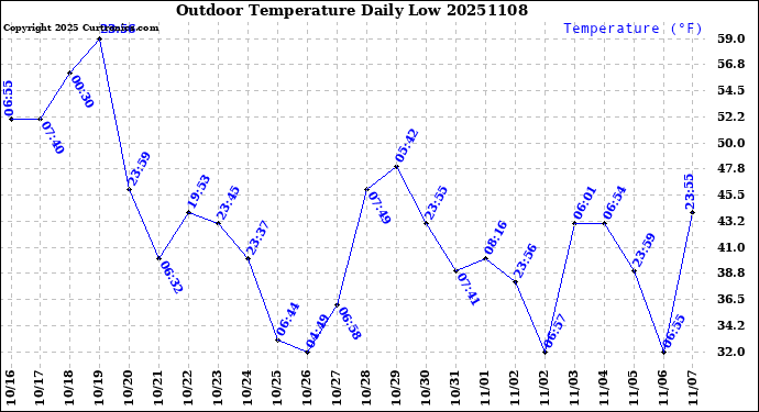 Milwaukee Weather Outdoor Temperature<br>Daily Low