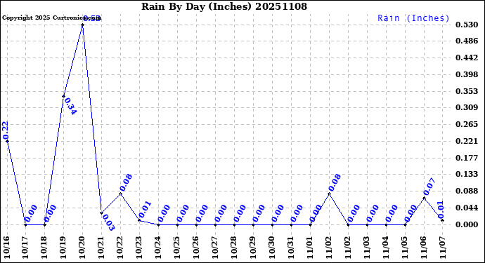 Milwaukee Weather Rain<br>By Day<br>(Inches)