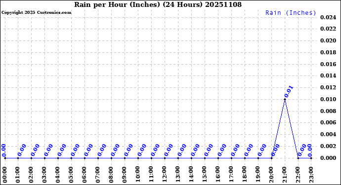 Milwaukee Weather Rain<br>per Hour<br>(Inches)<br>(24 Hours)