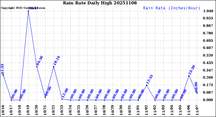 Milwaukee Weather Rain Rate<br>Daily High