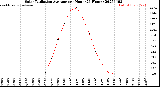 Milwaukee Weather Solar Radiation Average<br>per Hour<br>(24 Hours)