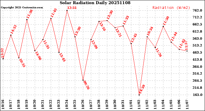 Milwaukee Weather Solar Radiation<br>Daily