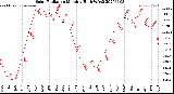 Milwaukee Weather Solar Radiation<br>Monthly High W/m2