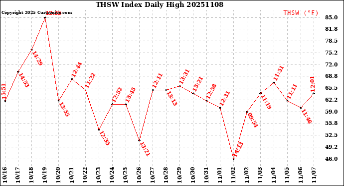 Milwaukee Weather THSW Index<br>Daily High