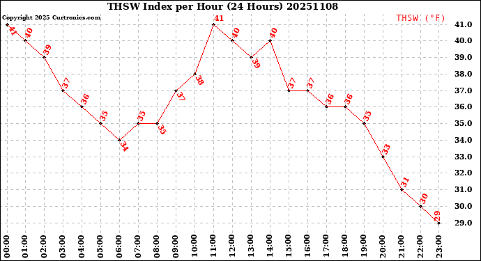 Milwaukee Weather THSW Index<br>per Hour<br>(24 Hours)