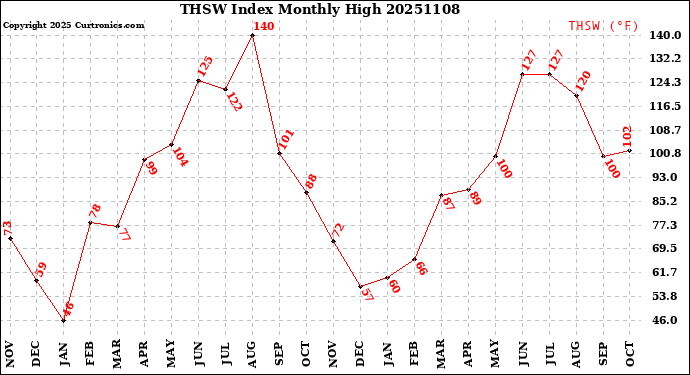 Milwaukee Weather THSW Index<br>Monthly High