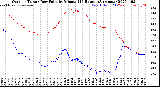Milwaukee Weather Outdoor Temp / Dew Point<br>by Minute<br>(24 Hours) (Alternate)