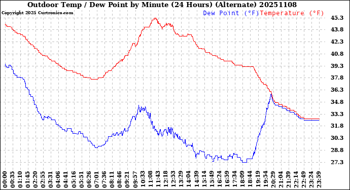 Milwaukee Weather Outdoor Temp / Dew Point<br>by Minute<br>(24 Hours) (Alternate)