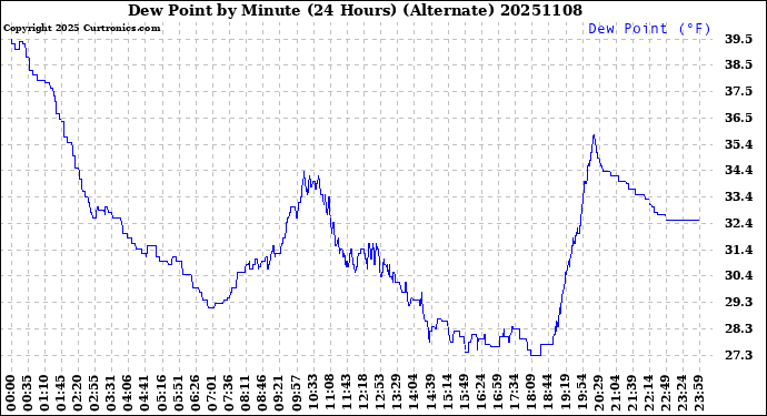 Milwaukee Weather Dew Point<br>by Minute<br>(24 Hours) (Alternate)