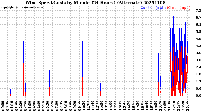 Milwaukee Weather Wind Speed/Gusts<br>by Minute<br>(24 Hours) (Alternate)