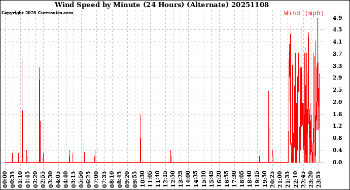 Milwaukee Weather Wind Speed<br>by Minute<br>(24 Hours) (Alternate)
