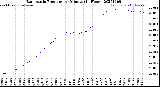 Milwaukee Weather Barometric Pressure<br>per Minute<br>(24 Hours)