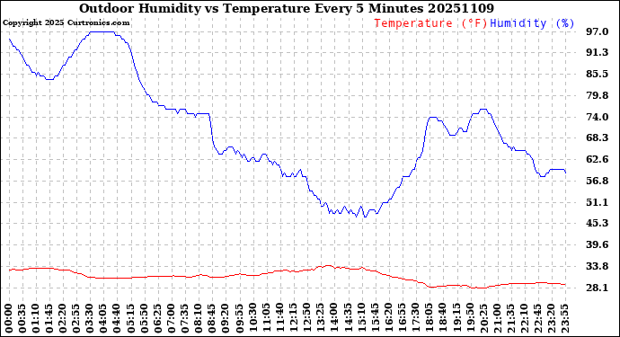Milwaukee Weather Outdoor Humidity<br>vs Temperature<br>Every 5 Minutes