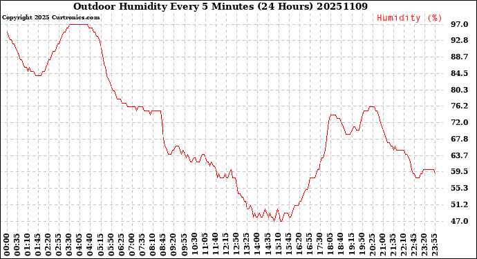 Milwaukee Weather Outdoor Humidity<br>Every 5 Minutes<br>(24 Hours)