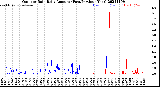 Milwaukee Weather Outdoor Rain<br>Daily Amount<br>(Past/Previous Year)